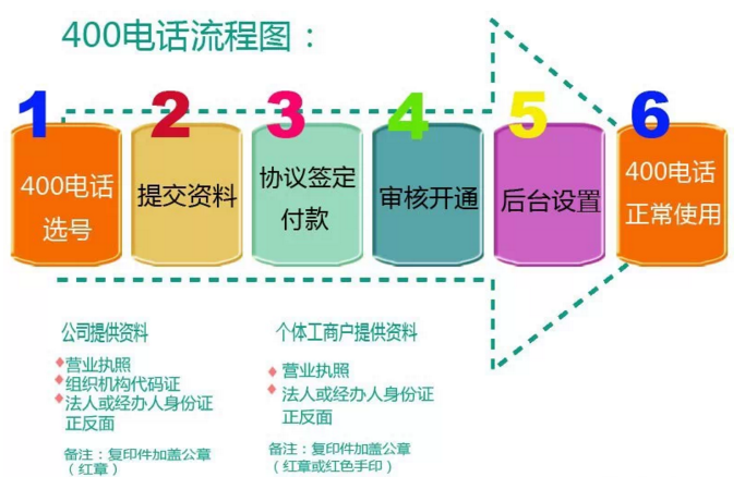 400電話辦理業務介紹