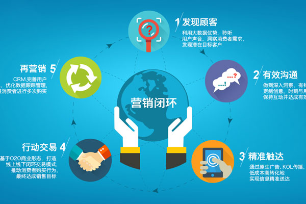 400電話如何成為企業(yè)營(yíng)銷閉環(huán)的關(guān)鍵